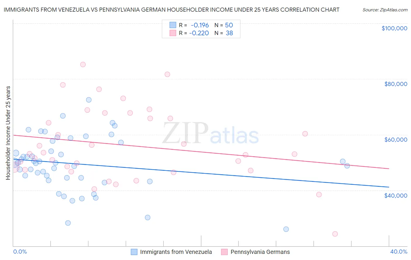 Immigrants from Venezuela vs Pennsylvania German Householder Income Under 25 years