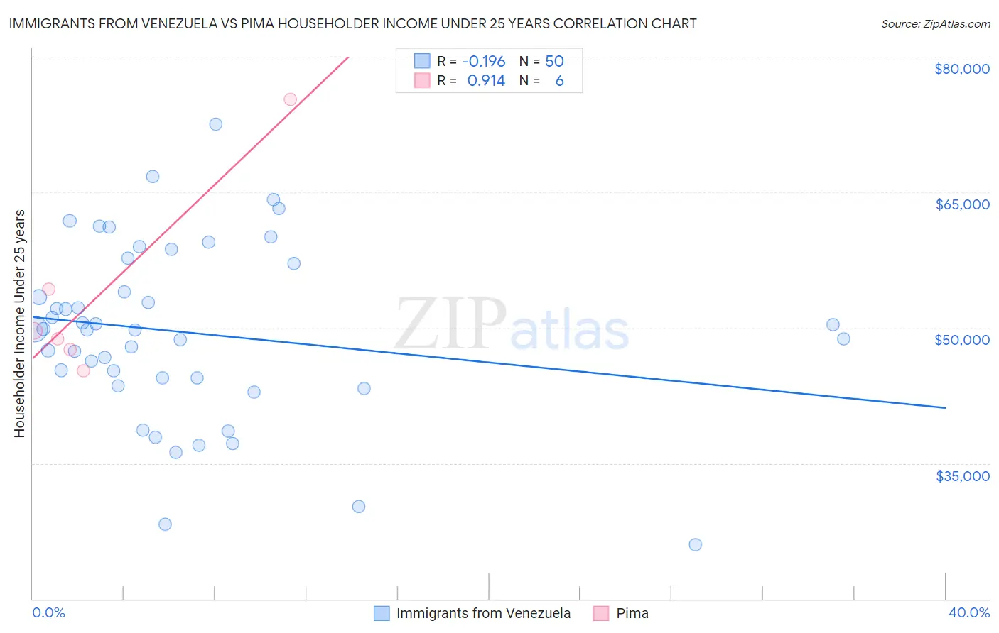 Immigrants from Venezuela vs Pima Householder Income Under 25 years