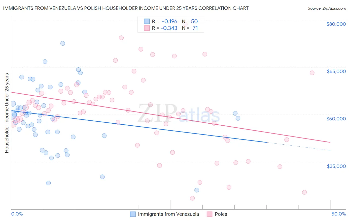 Immigrants from Venezuela vs Polish Householder Income Under 25 years