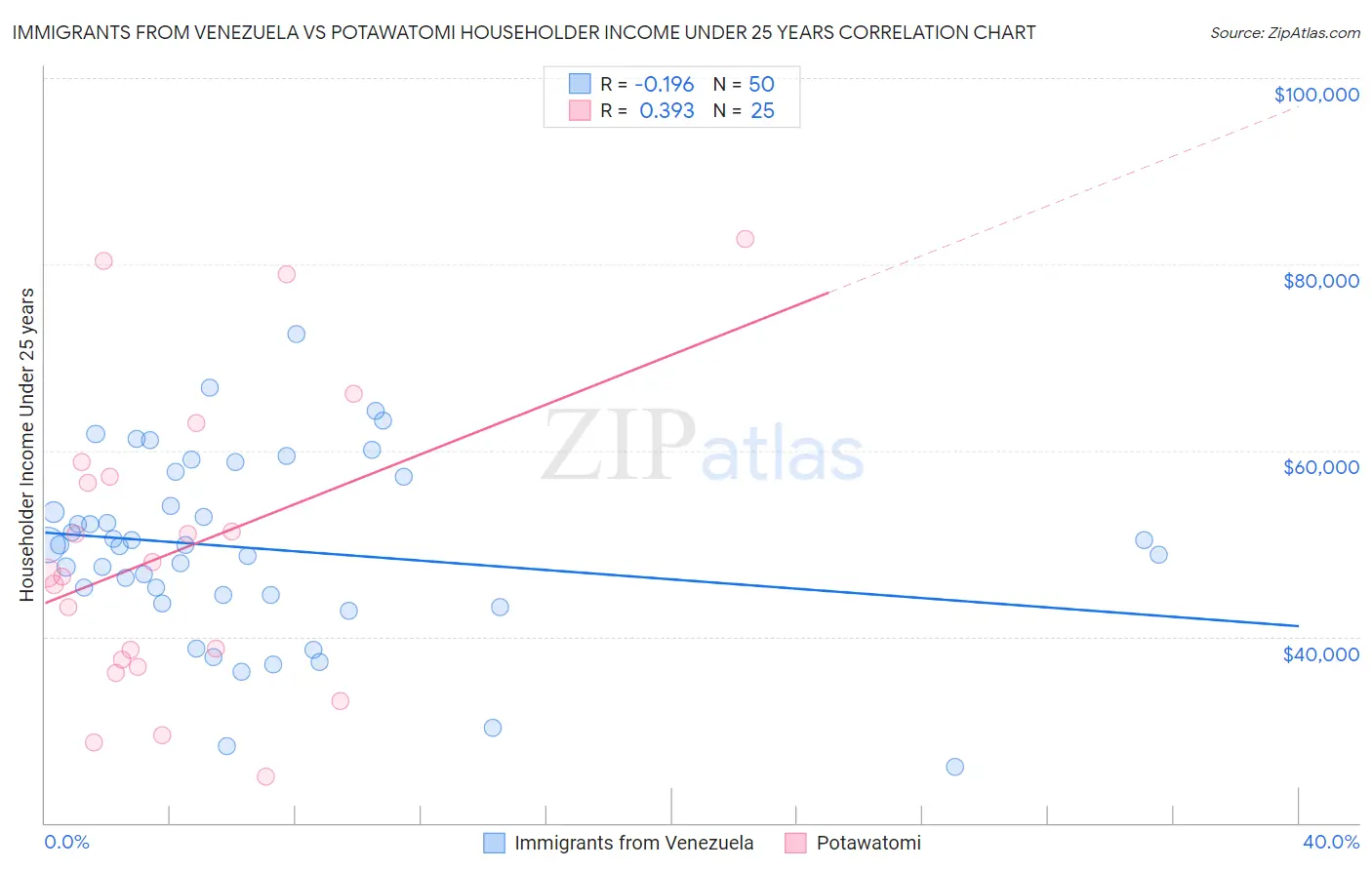 Immigrants from Venezuela vs Potawatomi Householder Income Under 25 years