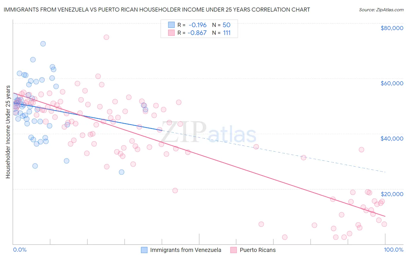 Immigrants from Venezuela vs Puerto Rican Householder Income Under 25 years