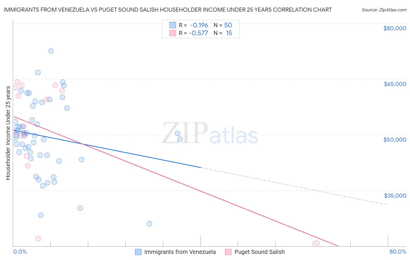 Immigrants from Venezuela vs Puget Sound Salish Householder Income Under 25 years