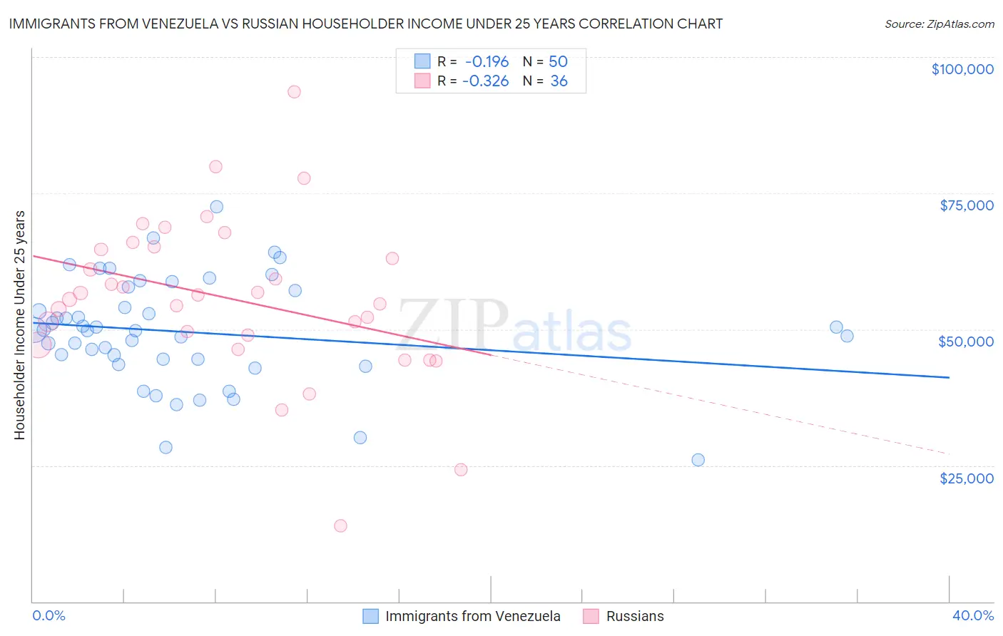 Immigrants from Venezuela vs Russian Householder Income Under 25 years