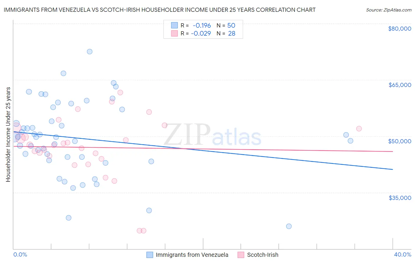 Immigrants from Venezuela vs Scotch-Irish Householder Income Under 25 years