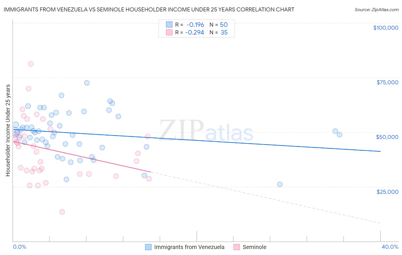 Immigrants from Venezuela vs Seminole Householder Income Under 25 years
