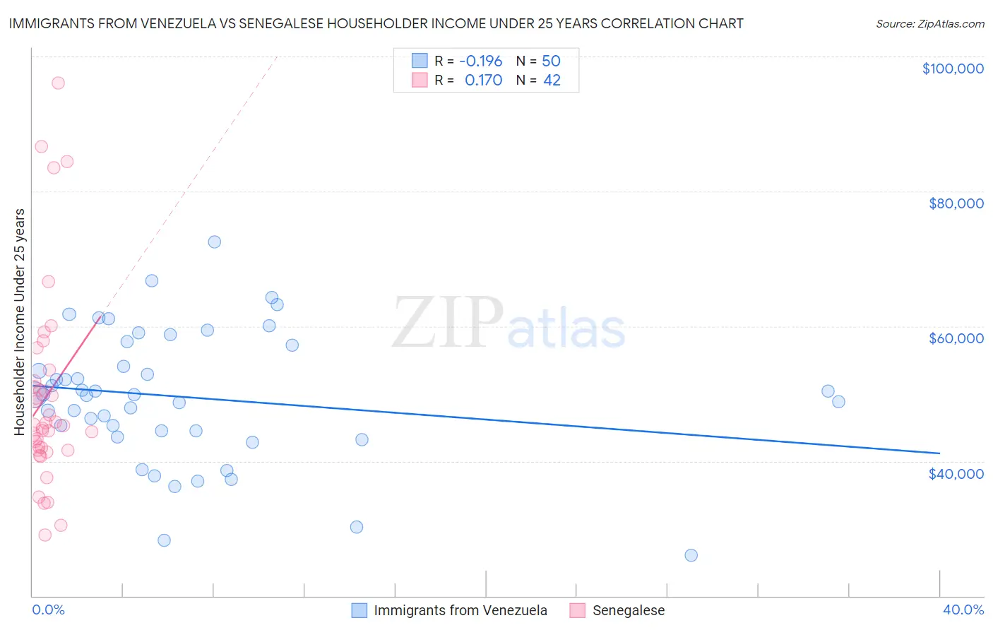 Immigrants from Venezuela vs Senegalese Householder Income Under 25 years