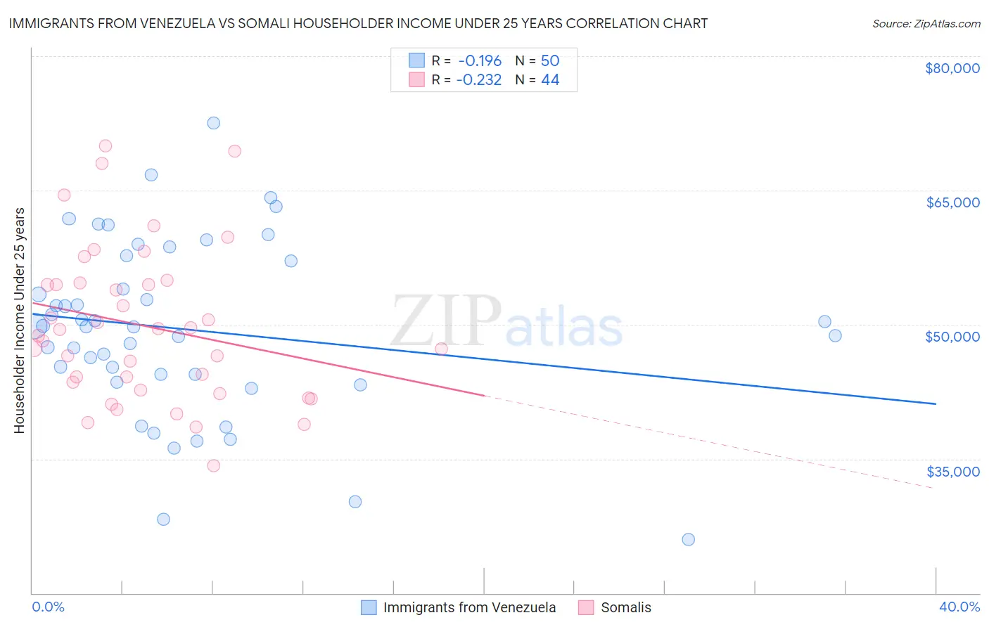 Immigrants from Venezuela vs Somali Householder Income Under 25 years