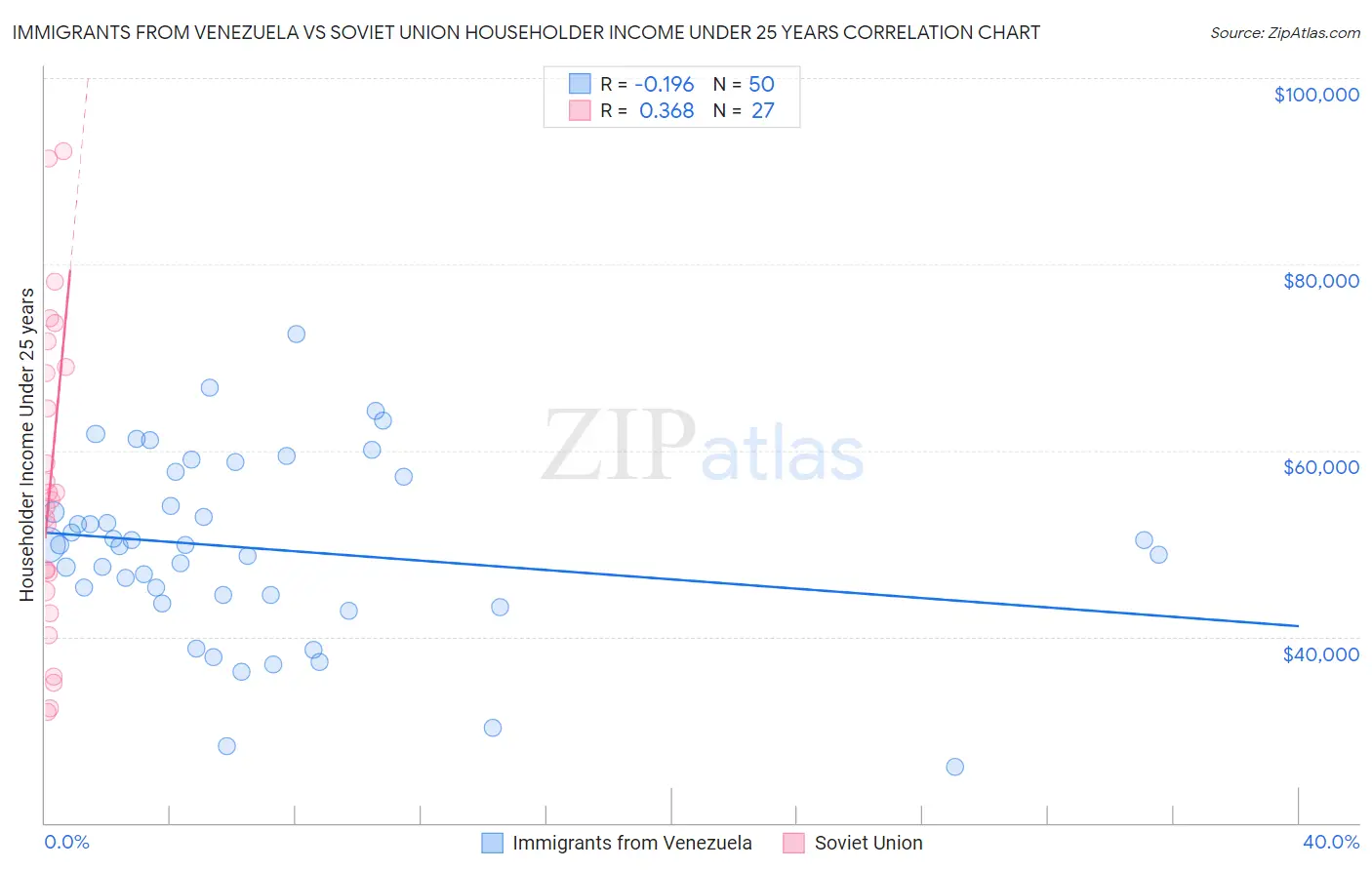 Immigrants from Venezuela vs Soviet Union Householder Income Under 25 years