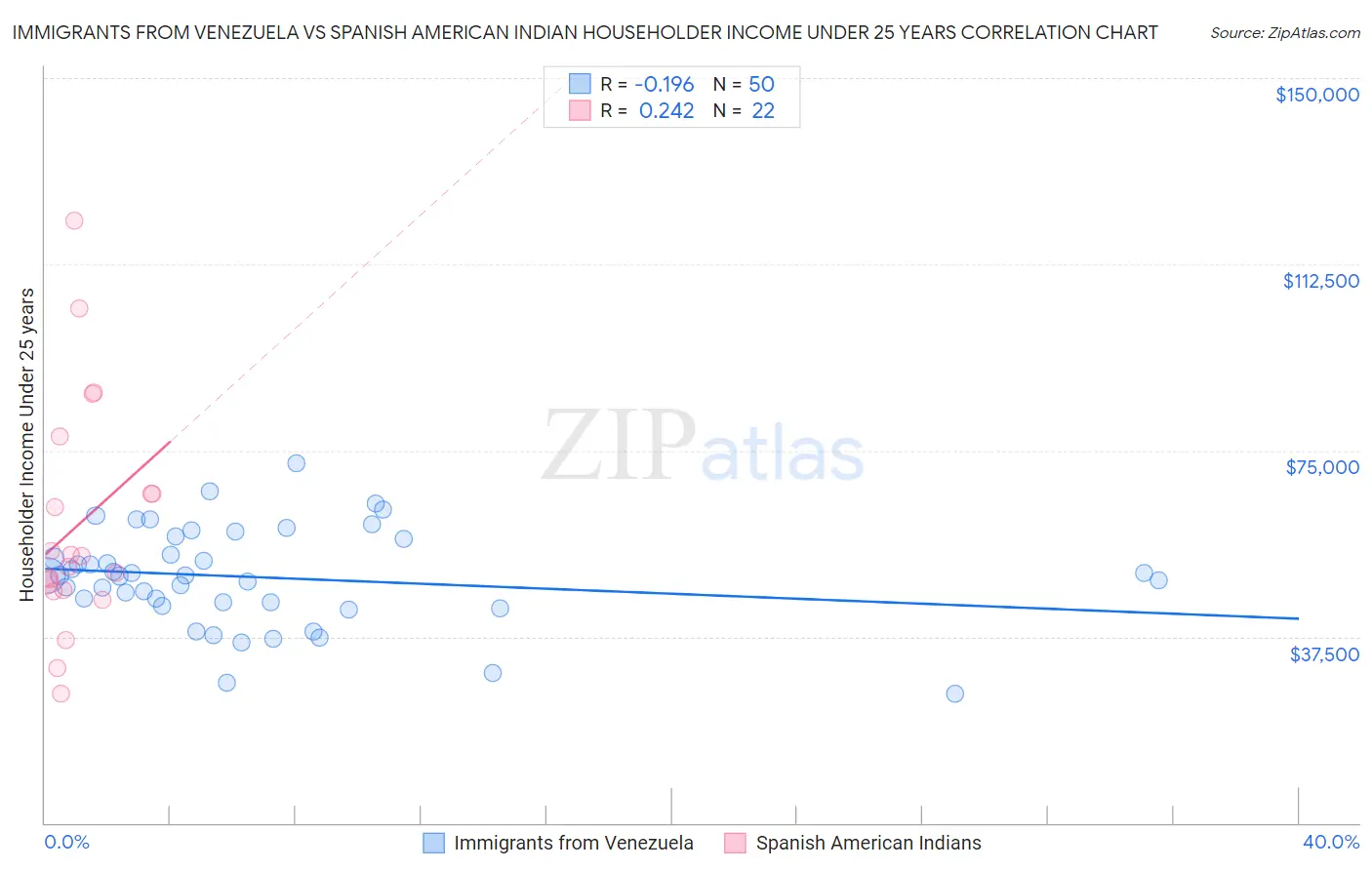 Immigrants from Venezuela vs Spanish American Indian Householder Income Under 25 years