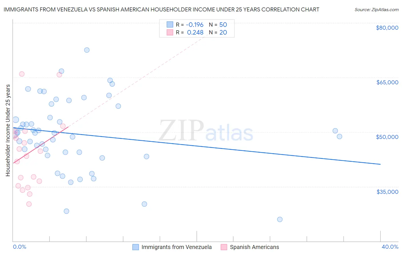 Immigrants from Venezuela vs Spanish American Householder Income Under 25 years