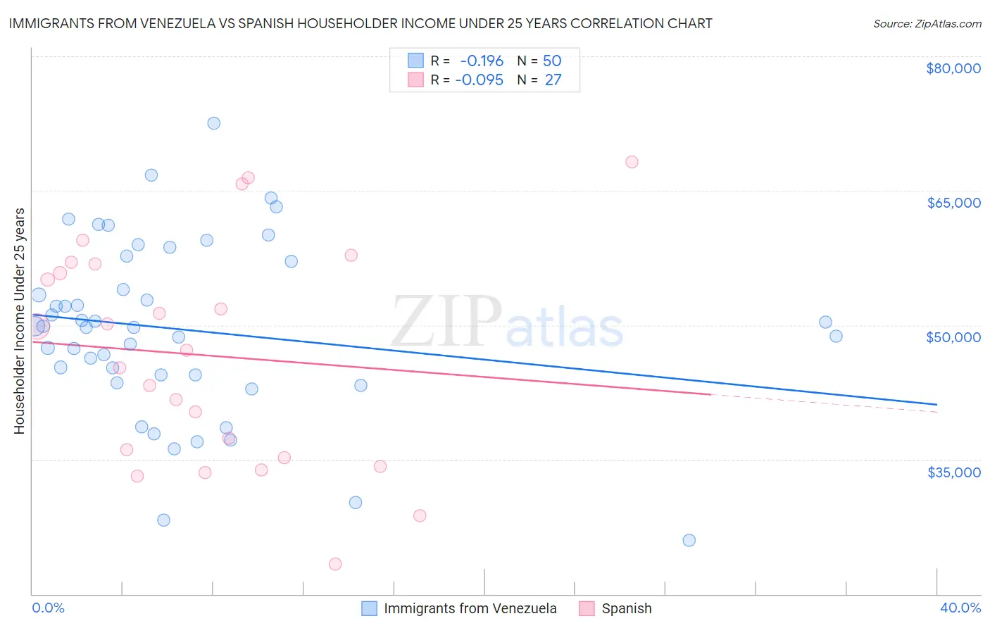 Immigrants from Venezuela vs Spanish Householder Income Under 25 years