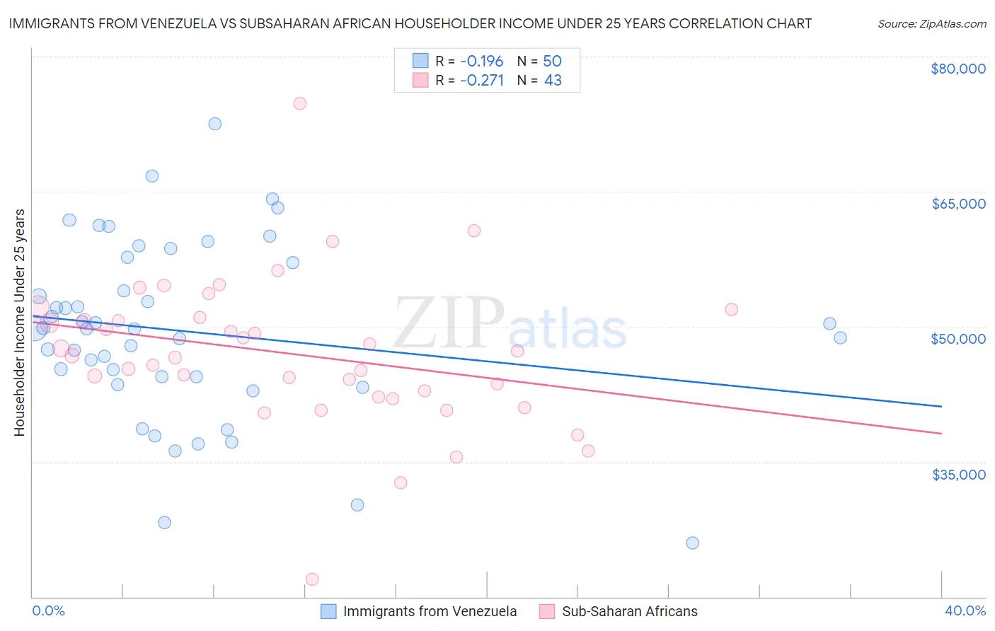 Immigrants from Venezuela vs Subsaharan African Householder Income Under 25 years