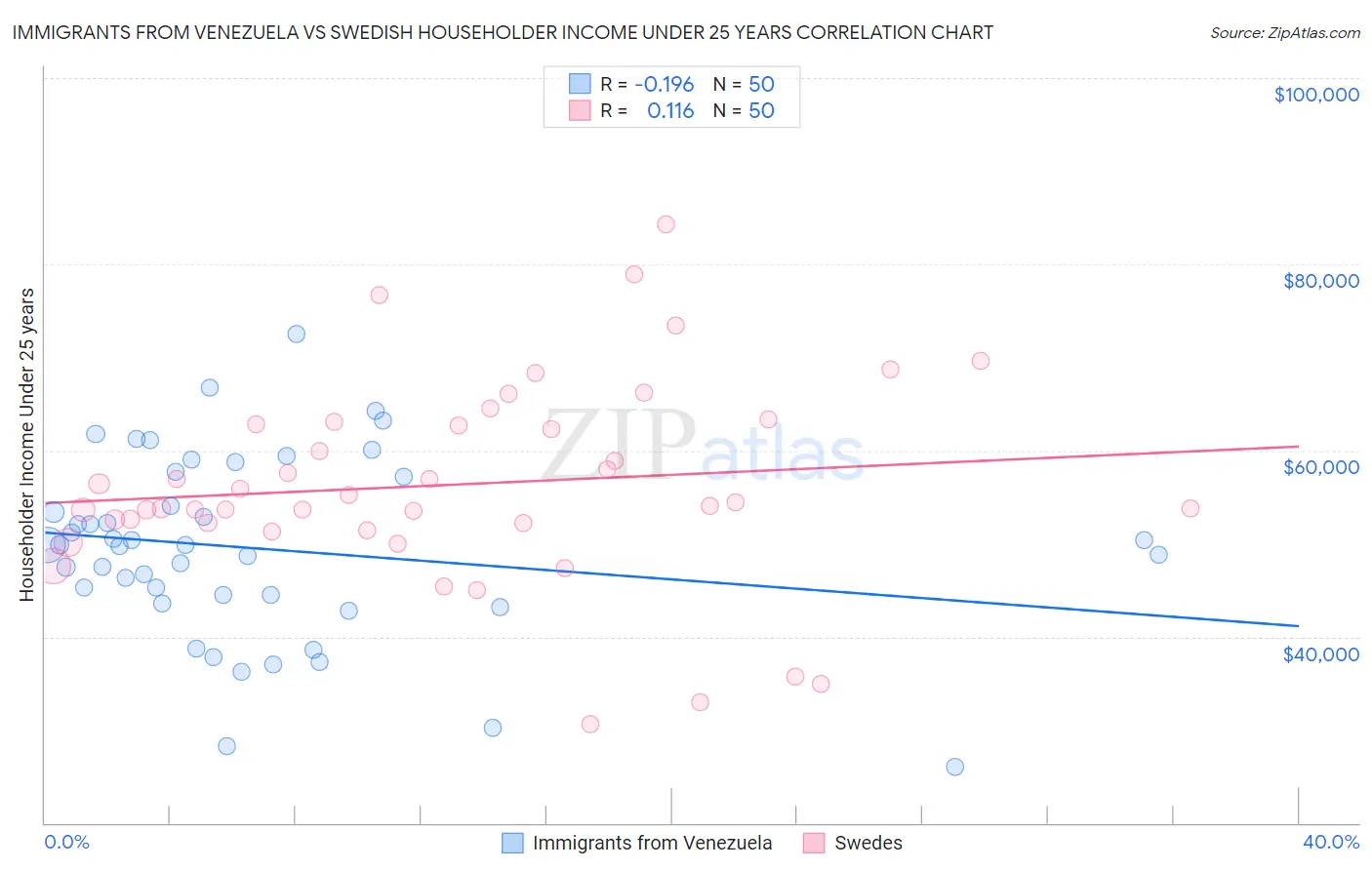 Immigrants from Venezuela vs Swedish Householder Income Under 25 years