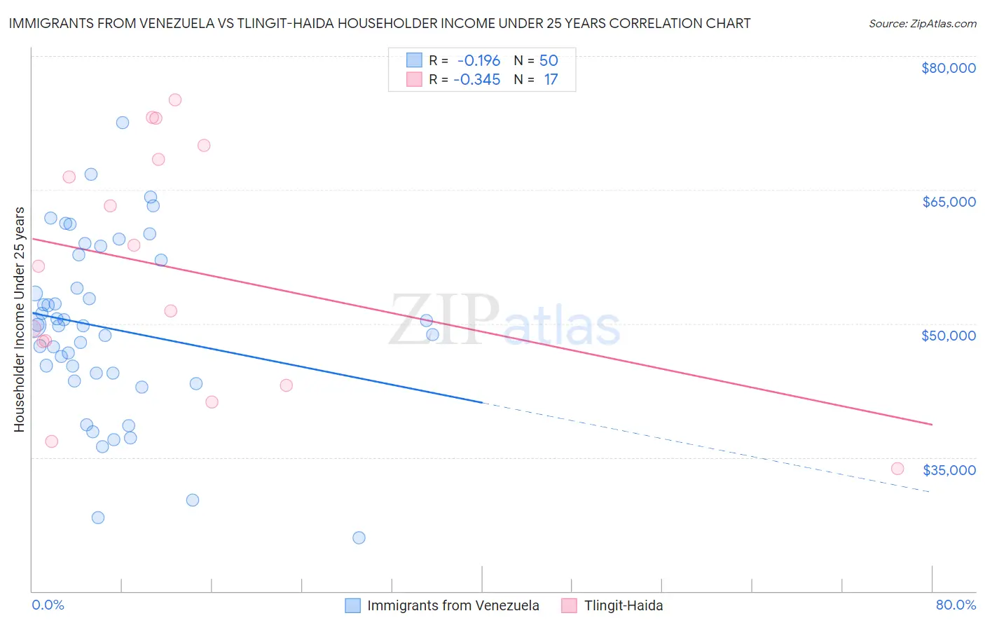 Immigrants from Venezuela vs Tlingit-Haida Householder Income Under 25 years