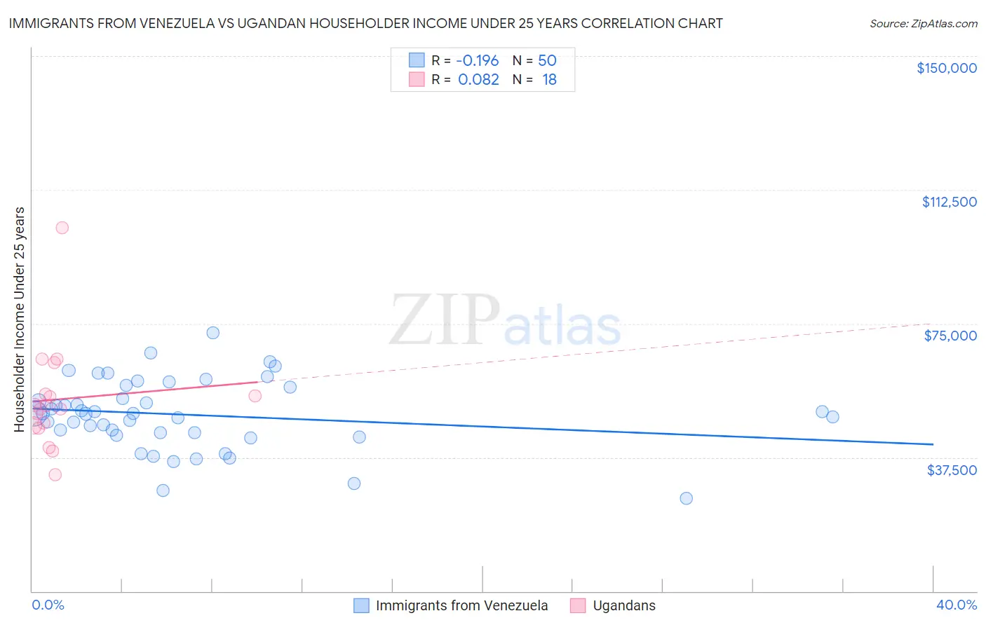 Immigrants from Venezuela vs Ugandan Householder Income Under 25 years