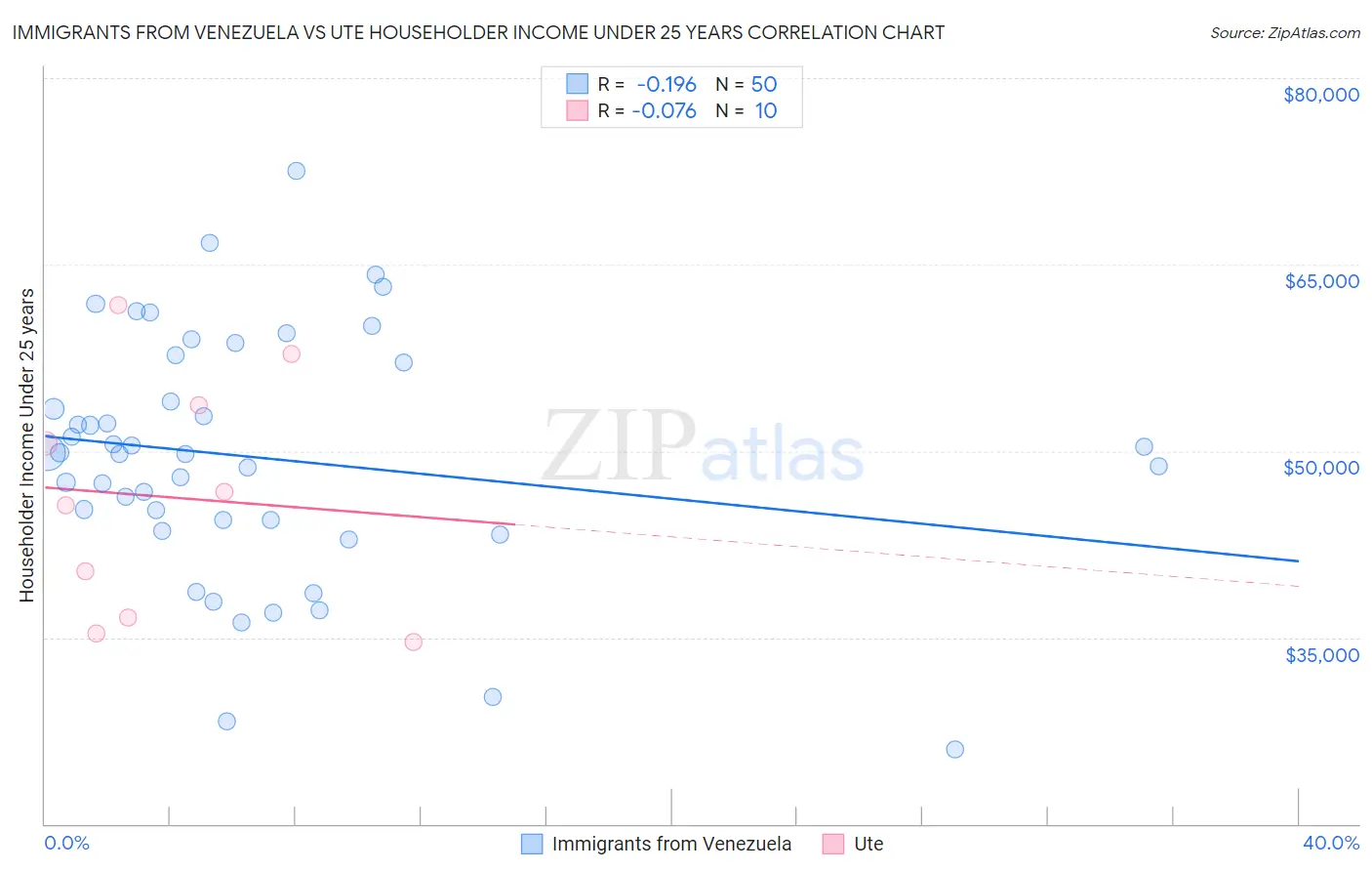 Immigrants from Venezuela vs Ute Householder Income Under 25 years