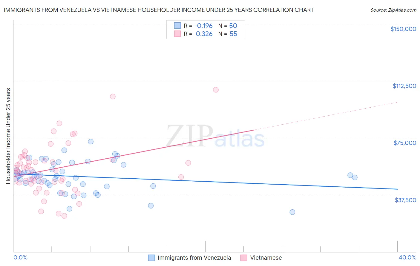 Immigrants from Venezuela vs Vietnamese Householder Income Under 25 years