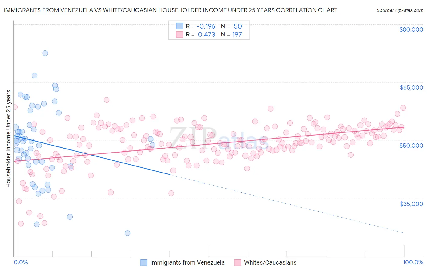 Immigrants from Venezuela vs White/Caucasian Householder Income Under 25 years