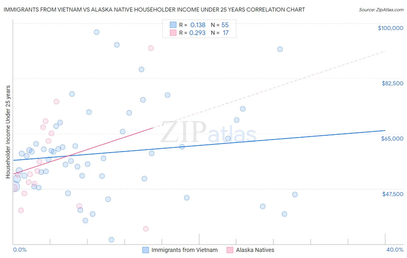 Immigrants from Vietnam vs Alaska Native Householder Income Under 25 years
