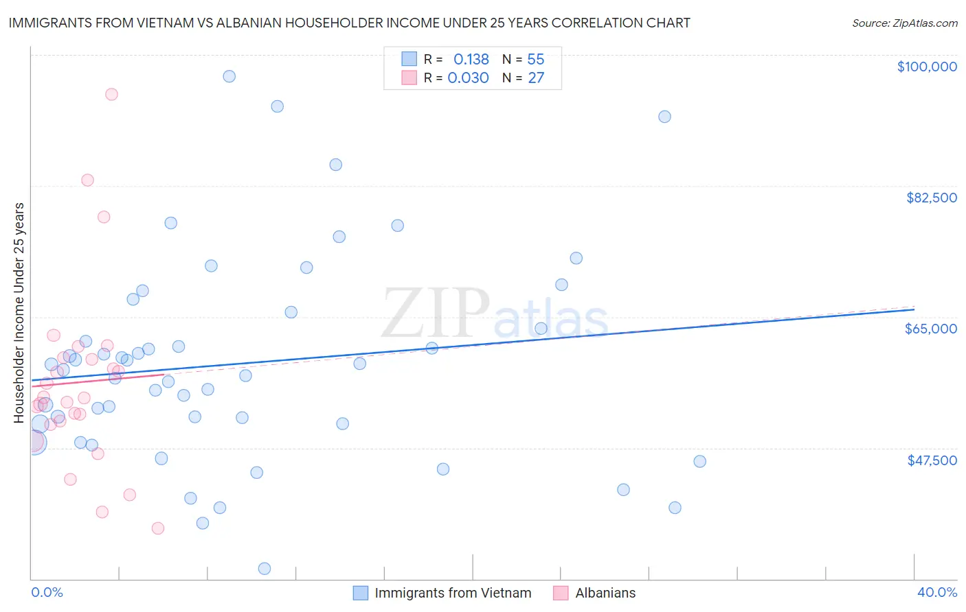 Immigrants from Vietnam vs Albanian Householder Income Under 25 years