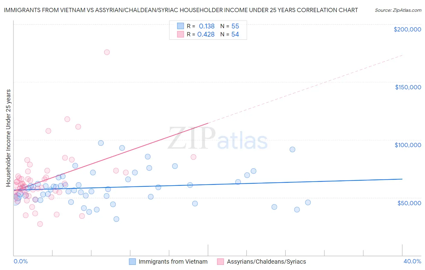 Immigrants from Vietnam vs Assyrian/Chaldean/Syriac Householder Income Under 25 years