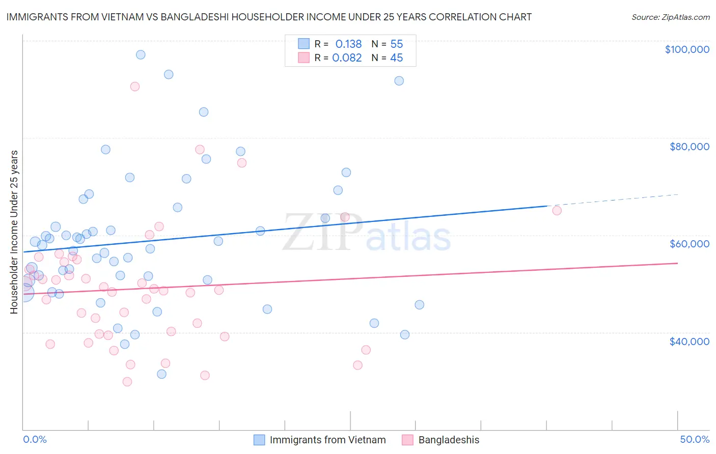 Immigrants from Vietnam vs Bangladeshi Householder Income Under 25 years