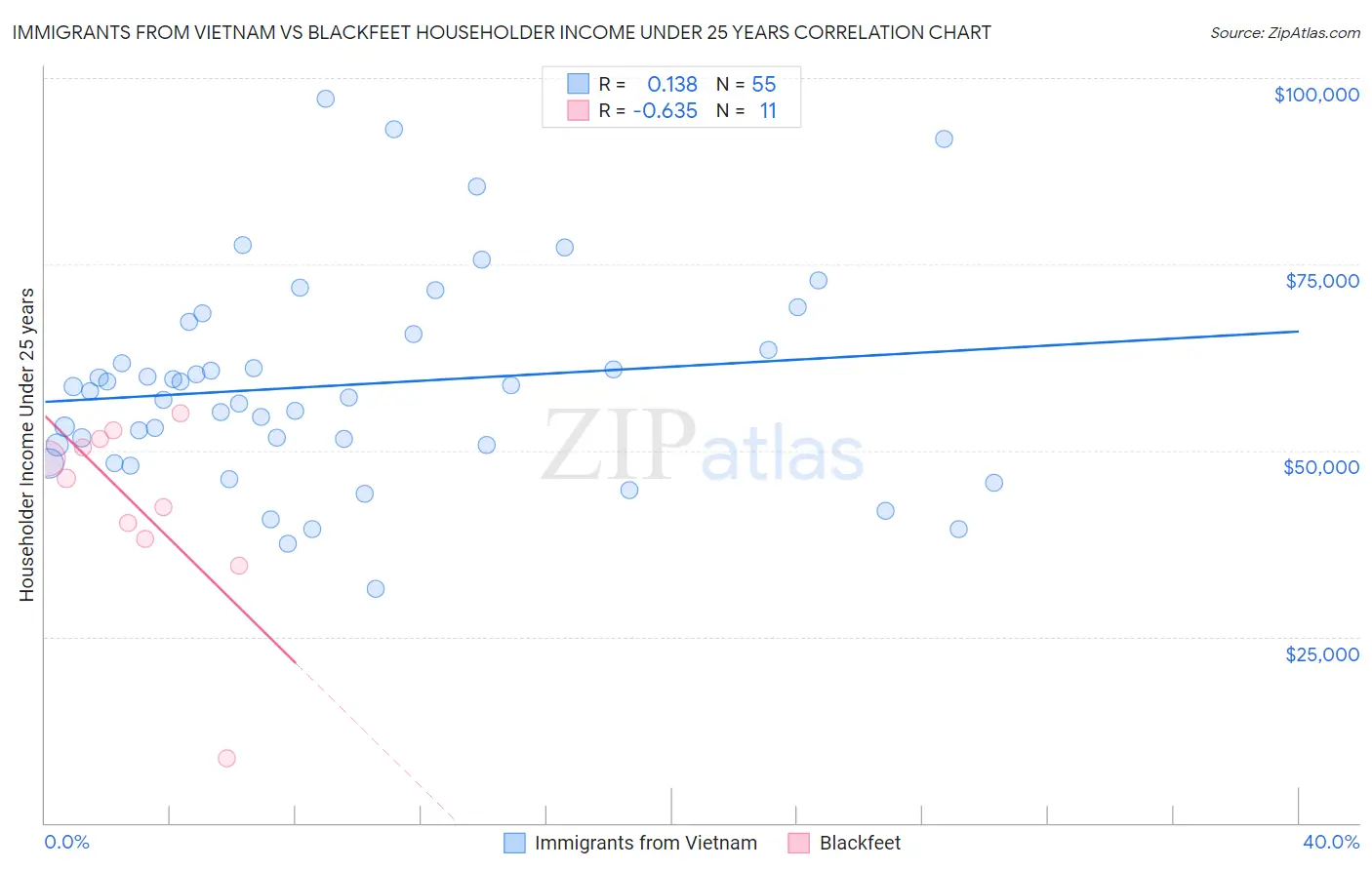Immigrants from Vietnam vs Blackfeet Householder Income Under 25 years