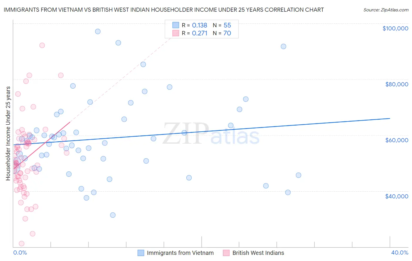 Immigrants from Vietnam vs British West Indian Householder Income Under 25 years