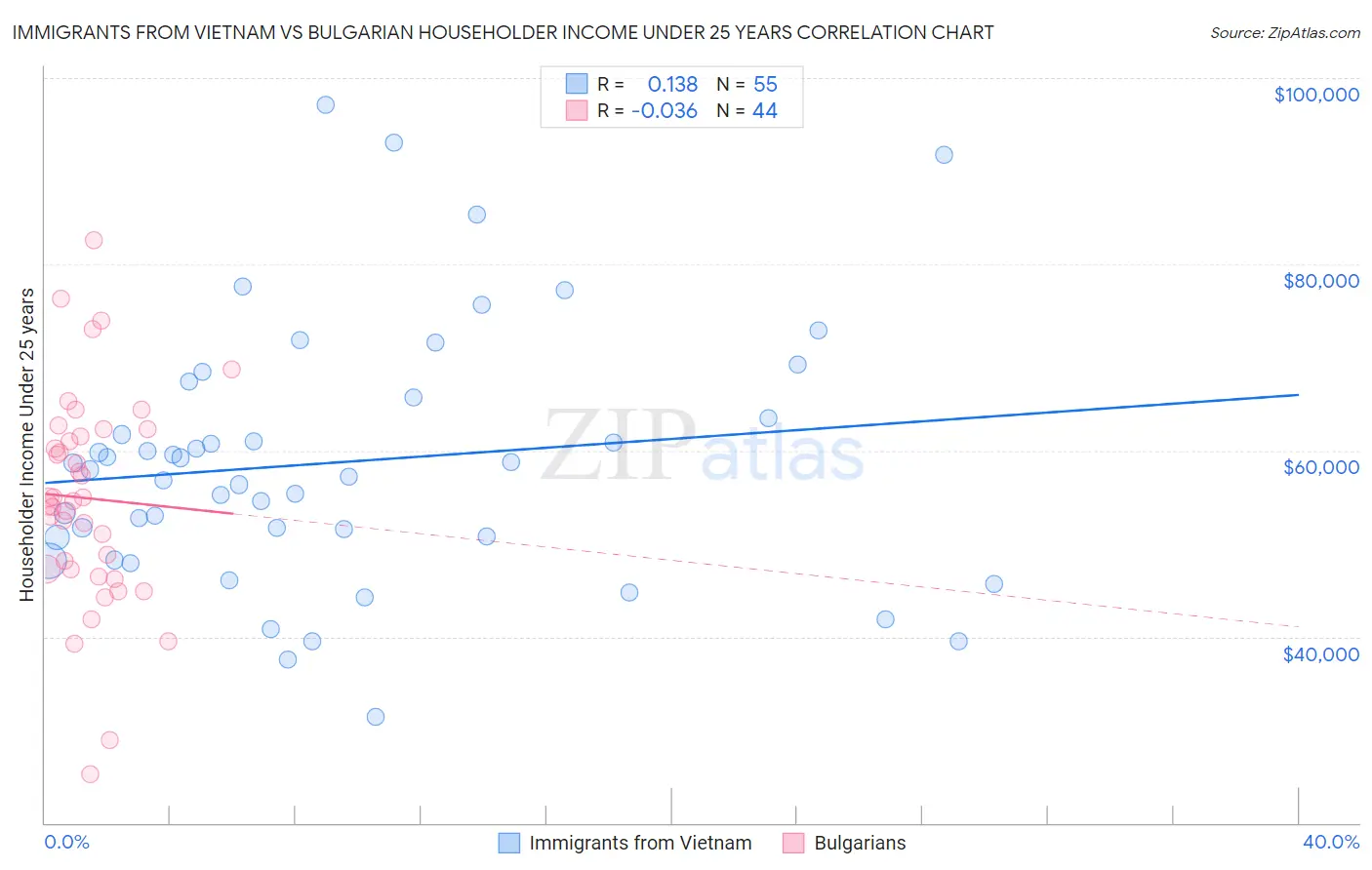 Immigrants from Vietnam vs Bulgarian Householder Income Under 25 years