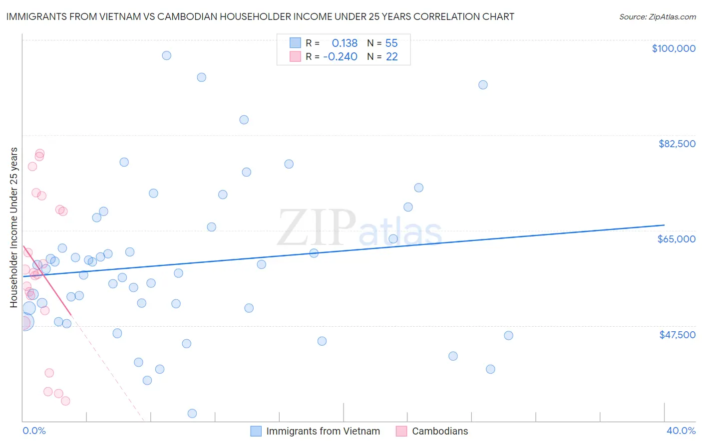 Immigrants from Vietnam vs Cambodian Householder Income Under 25 years