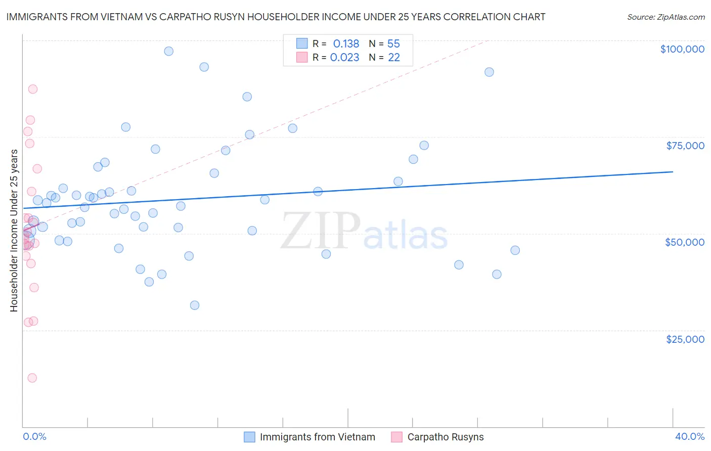 Immigrants from Vietnam vs Carpatho Rusyn Householder Income Under 25 years