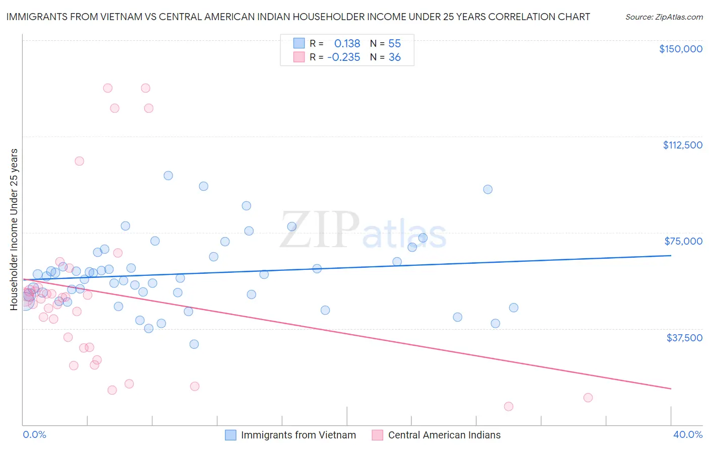 Immigrants from Vietnam vs Central American Indian Householder Income Under 25 years