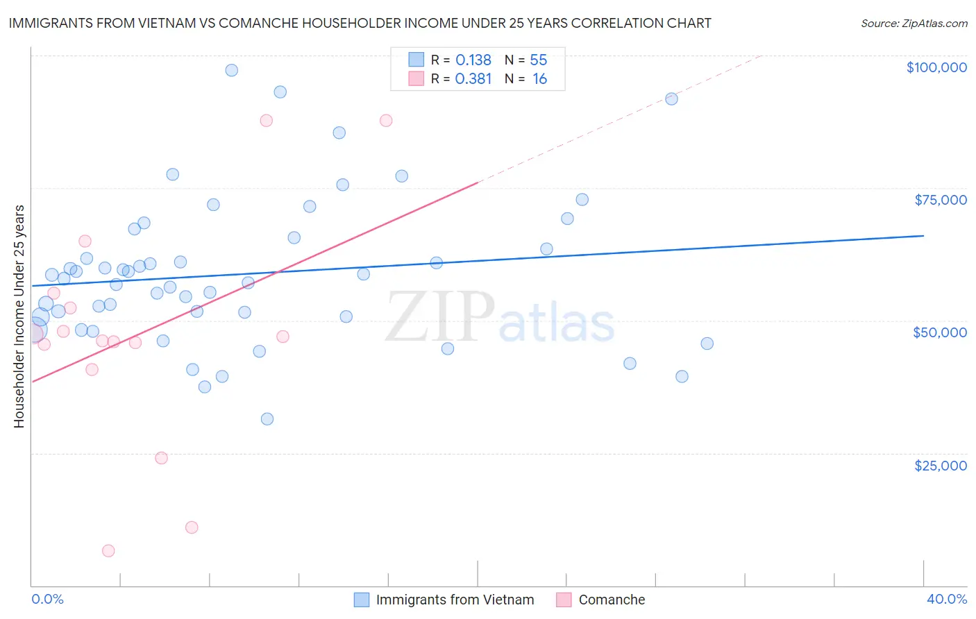 Immigrants from Vietnam vs Comanche Householder Income Under 25 years