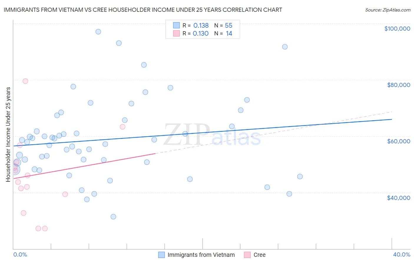 Immigrants from Vietnam vs Cree Householder Income Under 25 years