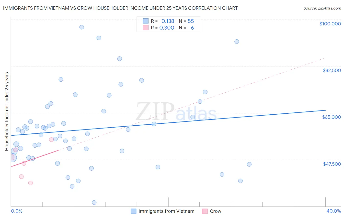 Immigrants from Vietnam vs Crow Householder Income Under 25 years