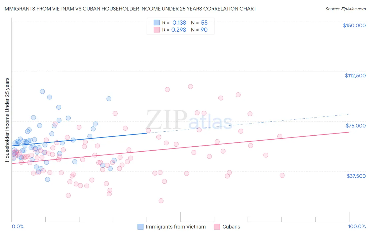 Immigrants from Vietnam vs Cuban Householder Income Under 25 years