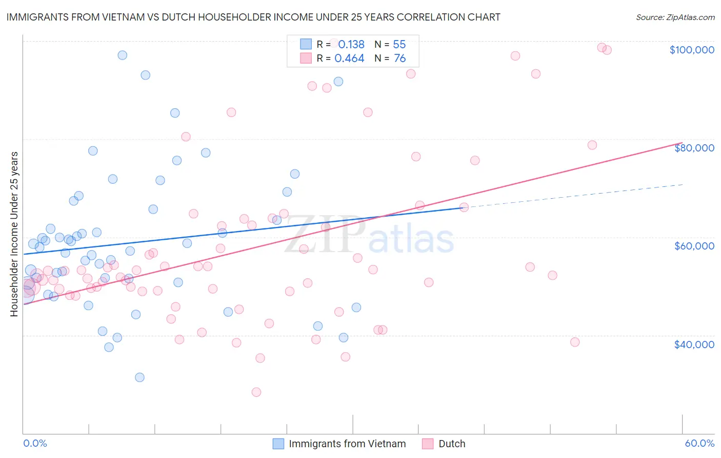 Immigrants from Vietnam vs Dutch Householder Income Under 25 years