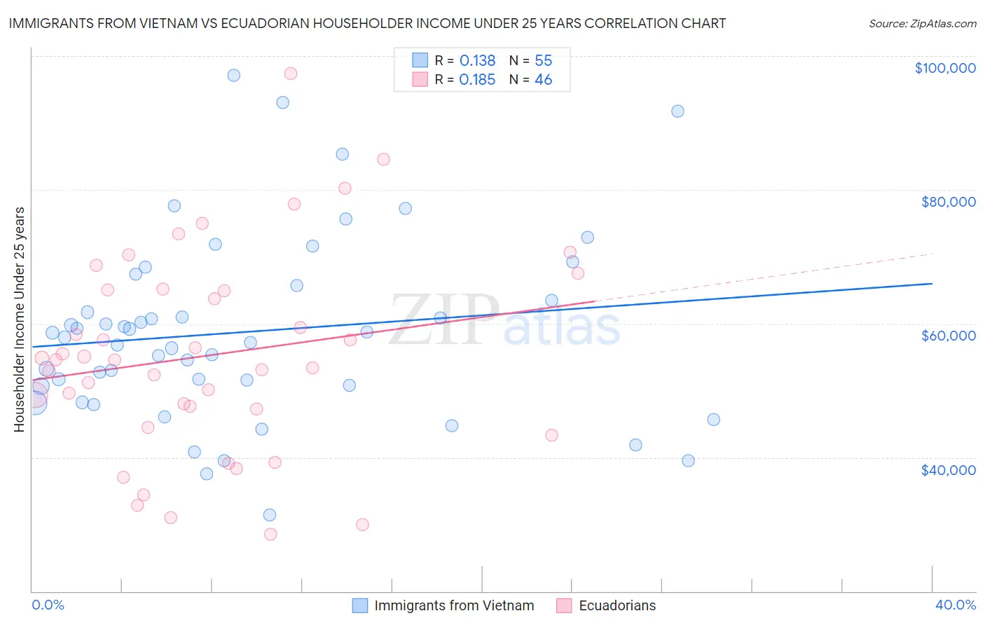 Immigrants from Vietnam vs Ecuadorian Householder Income Under 25 years