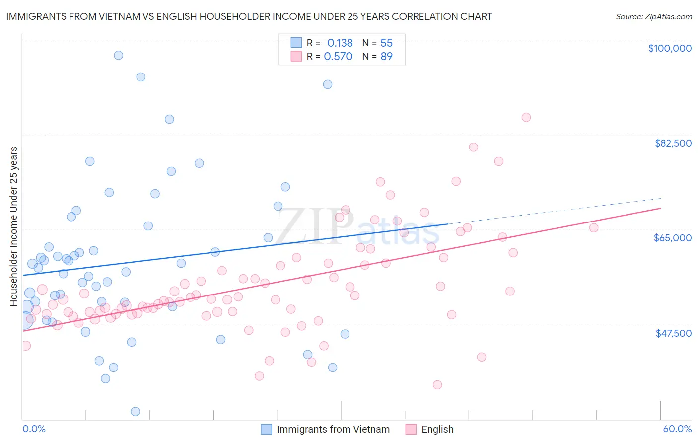 Immigrants from Vietnam vs English Householder Income Under 25 years