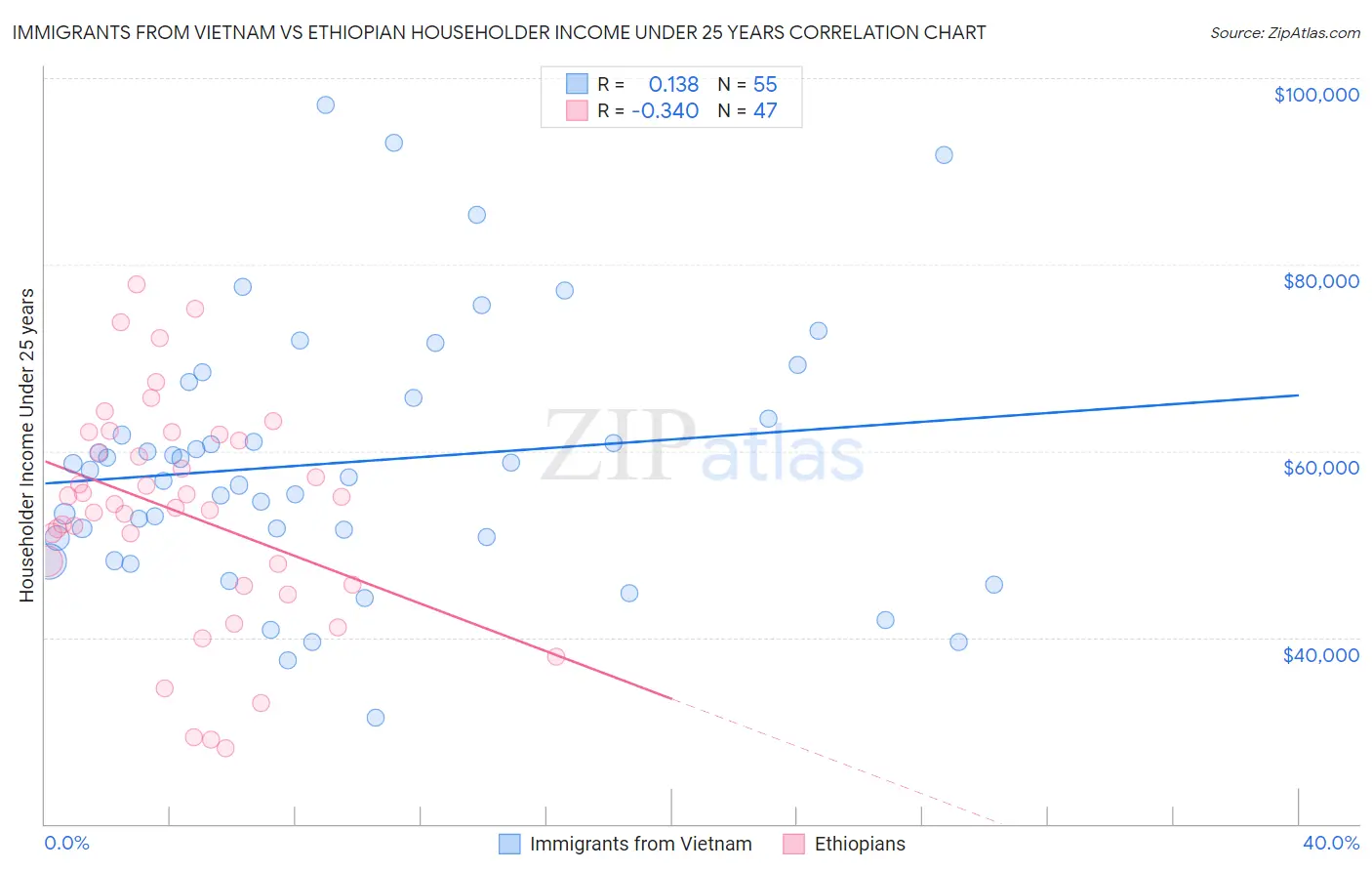 Immigrants from Vietnam vs Ethiopian Householder Income Under 25 years