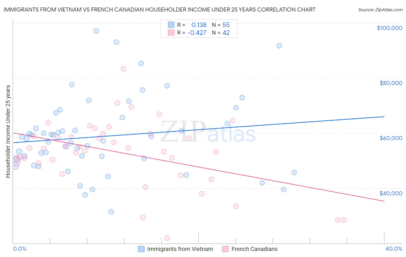 Immigrants from Vietnam vs French Canadian Householder Income Under 25 years