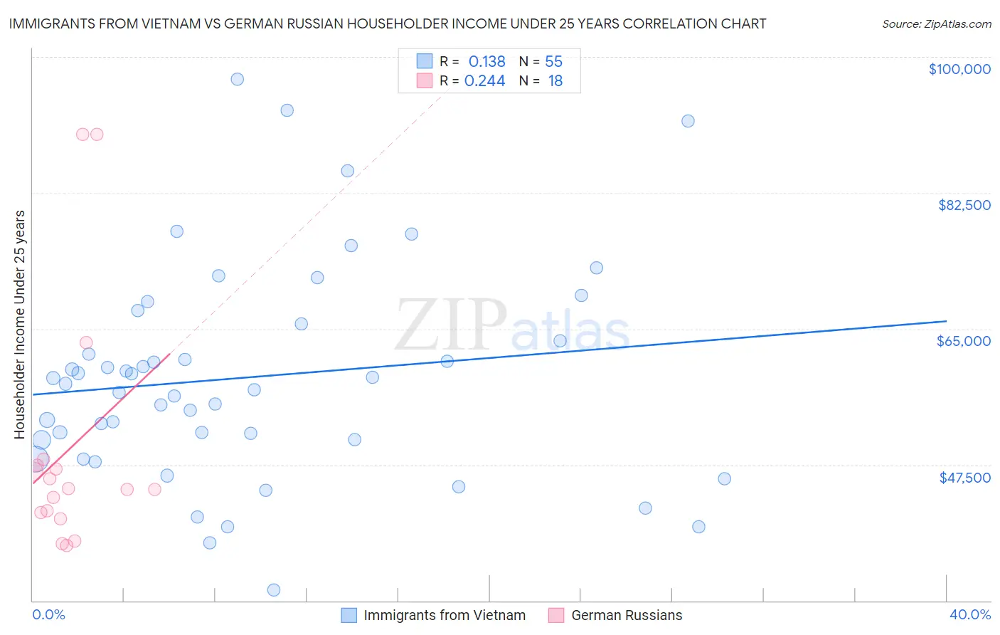 Immigrants from Vietnam vs German Russian Householder Income Under 25 years