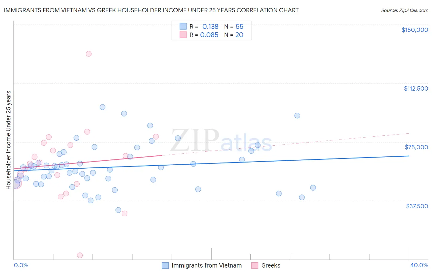 Immigrants from Vietnam vs Greek Householder Income Under 25 years