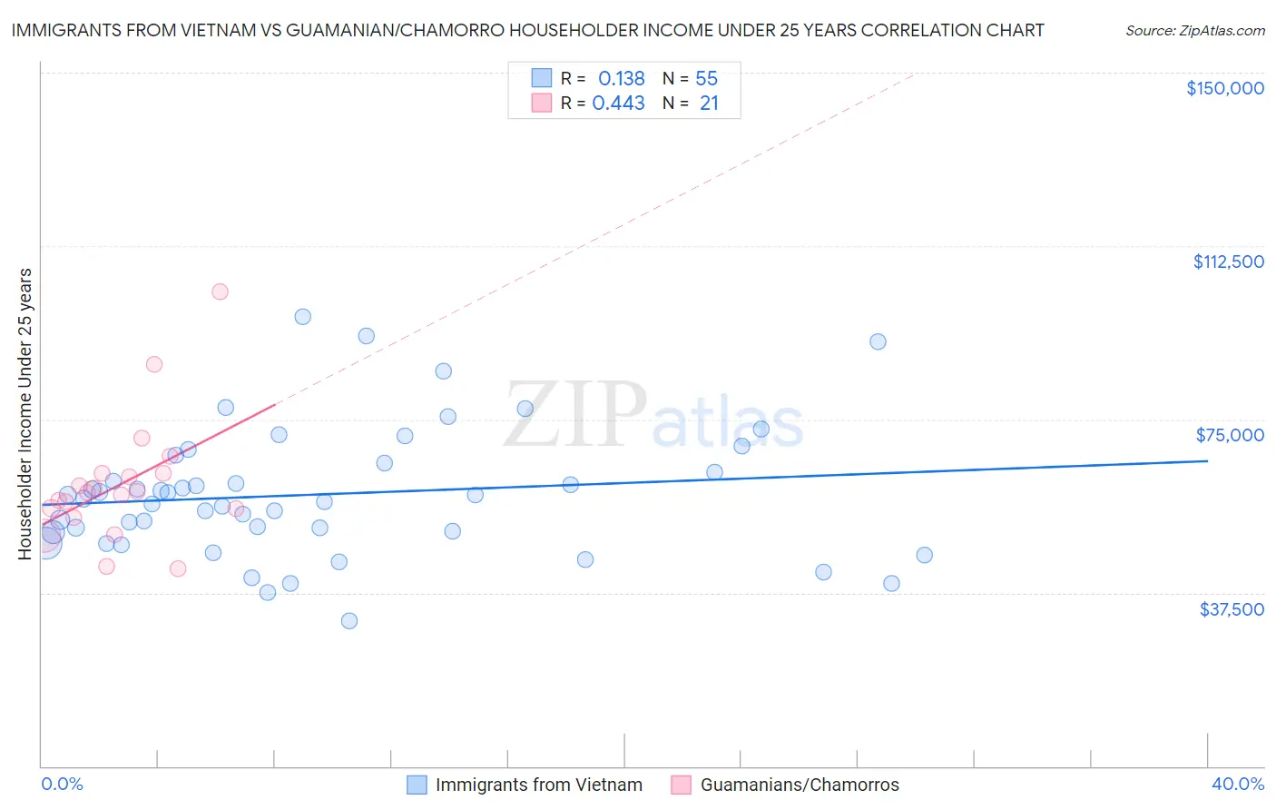 Immigrants from Vietnam vs Guamanian/Chamorro Householder Income Under 25 years