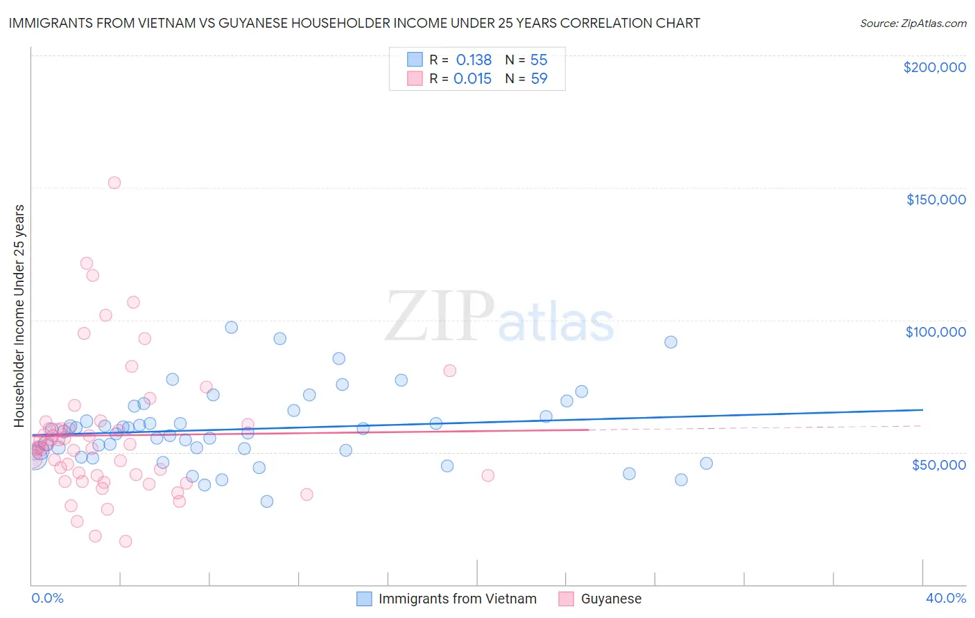 Immigrants from Vietnam vs Guyanese Householder Income Under 25 years
