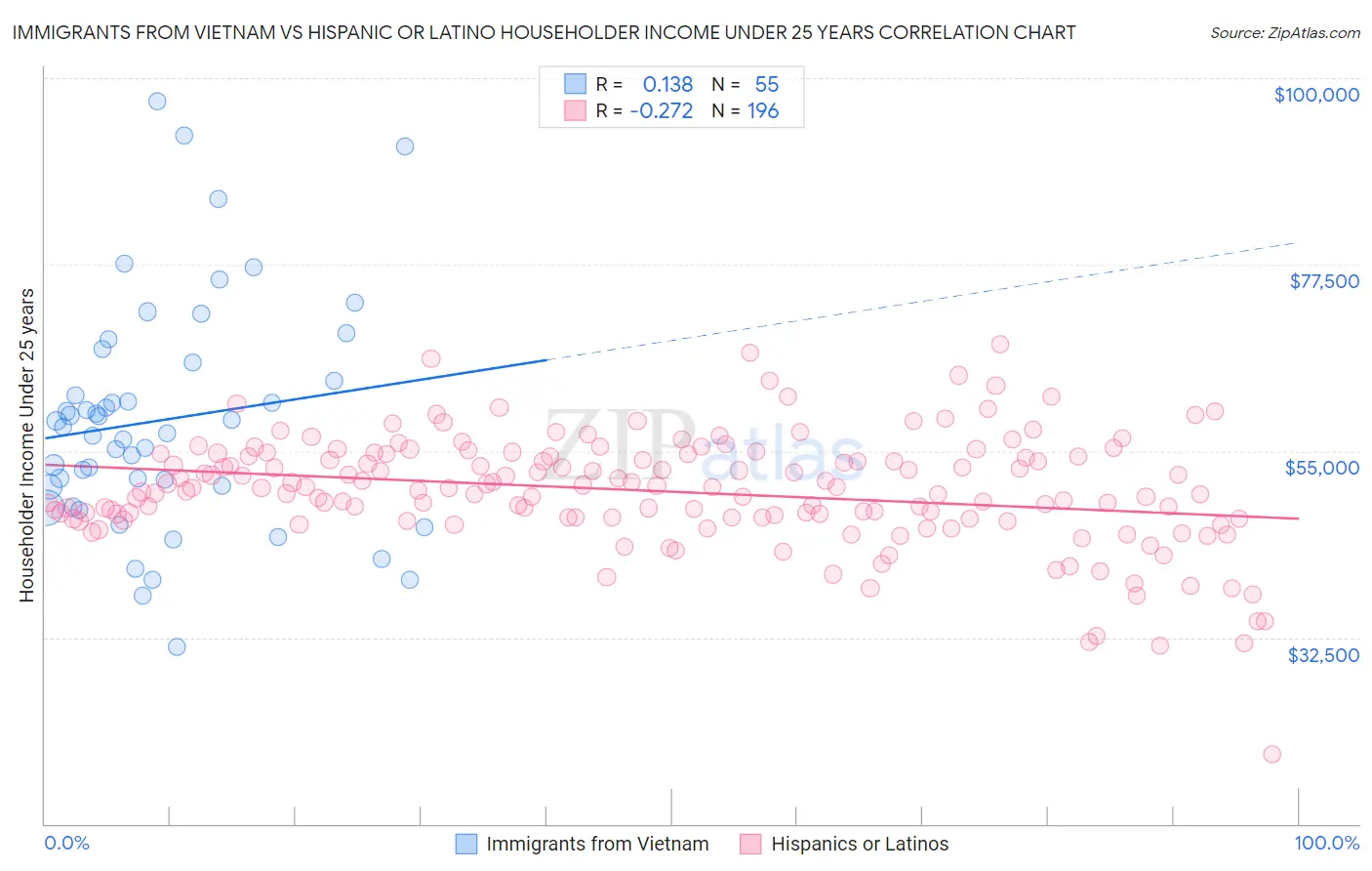 Immigrants from Vietnam vs Hispanic or Latino Householder Income Under 25 years