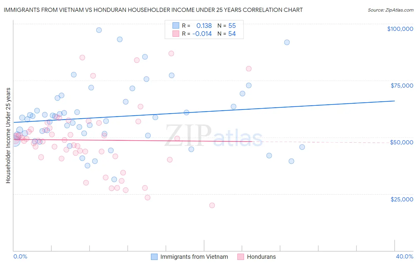 Immigrants from Vietnam vs Honduran Householder Income Under 25 years
