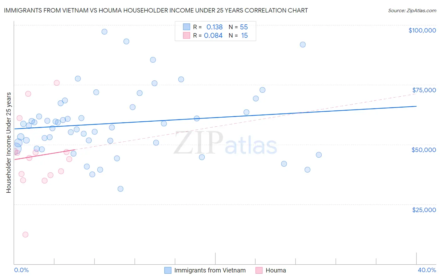 Immigrants from Vietnam vs Houma Householder Income Under 25 years