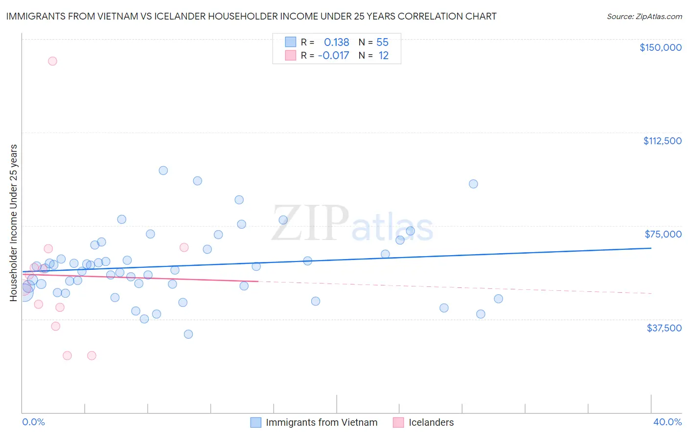 Immigrants from Vietnam vs Icelander Householder Income Under 25 years