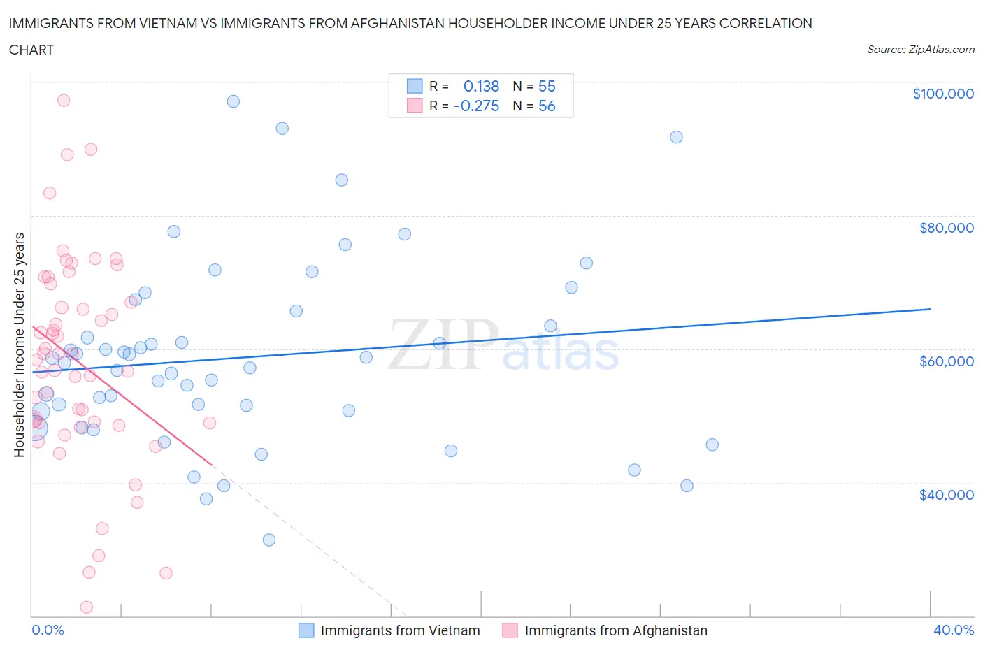Immigrants from Vietnam vs Immigrants from Afghanistan Householder Income Under 25 years